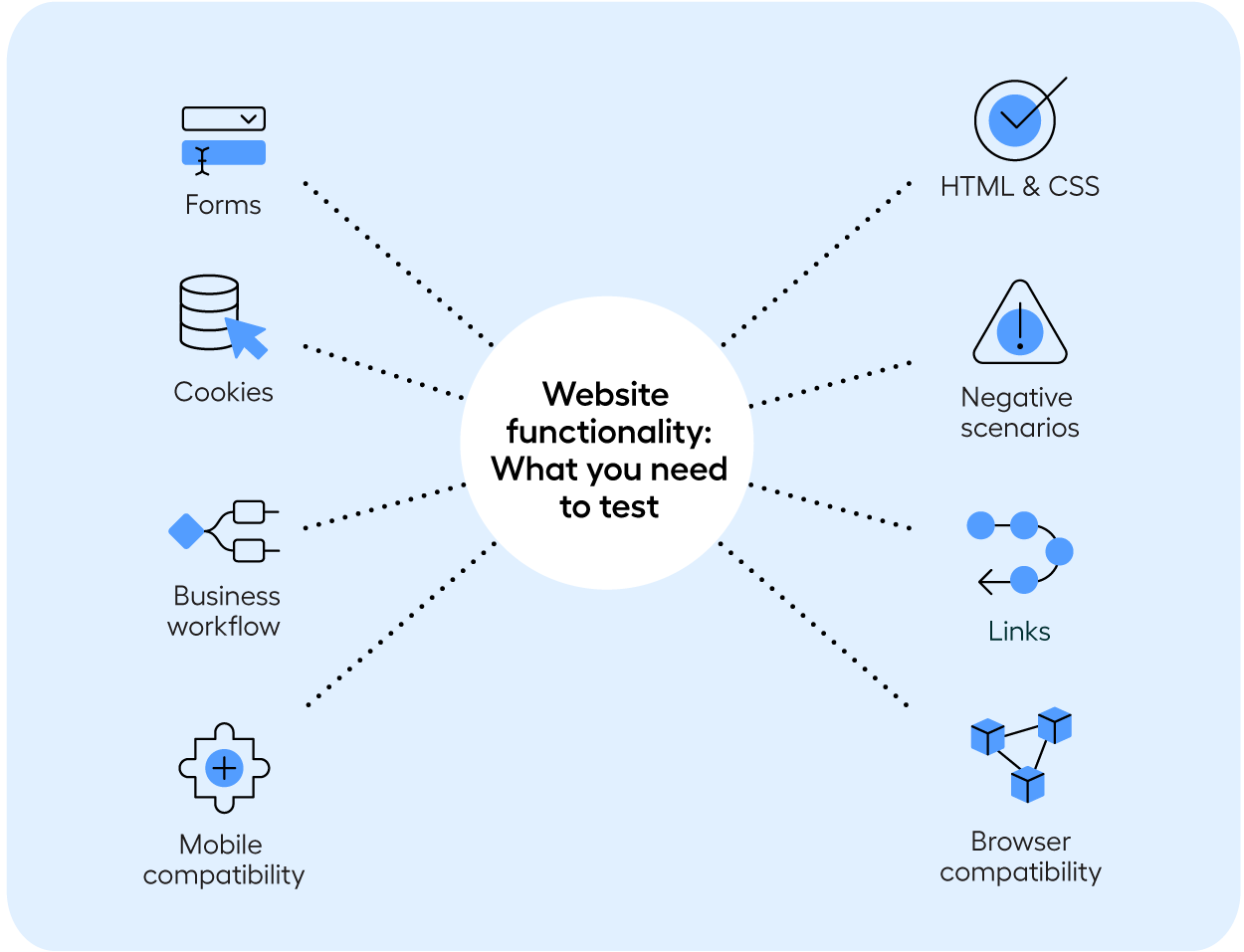 The basics of website functionality testing